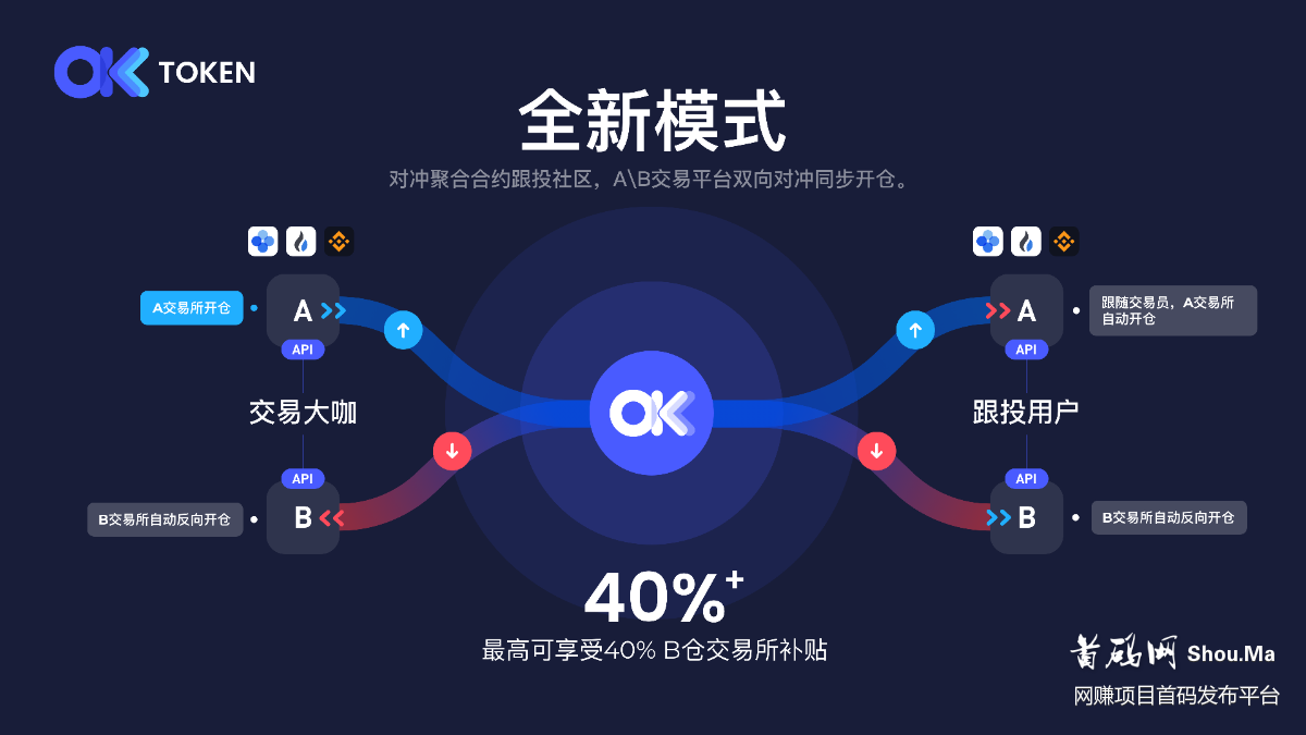 OKToken聚合对冲合约跟投社区 数字USDT合约绑定API一键跟随
