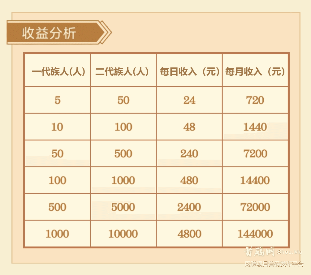 趣玩赚官方即将出首码!100万给团队长7大扶持