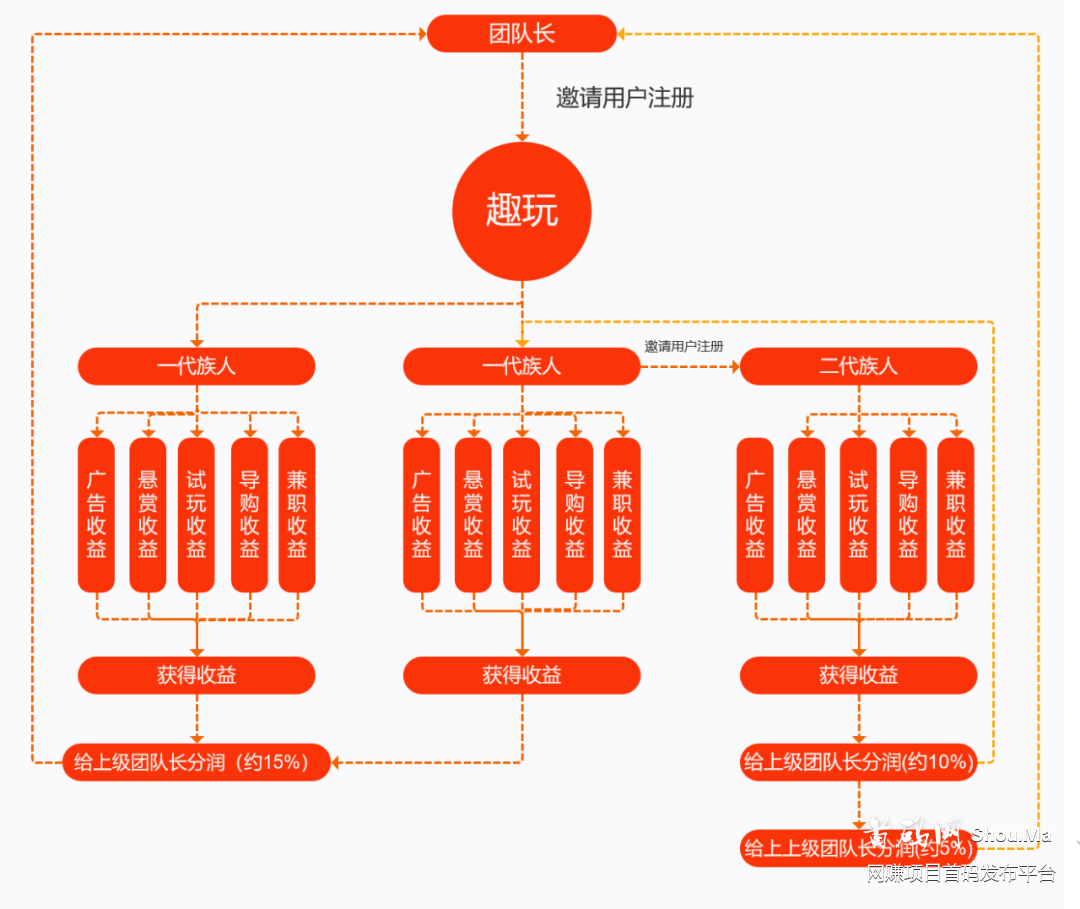 趣玩赚官方即将出首码!100万给团队长7大扶持