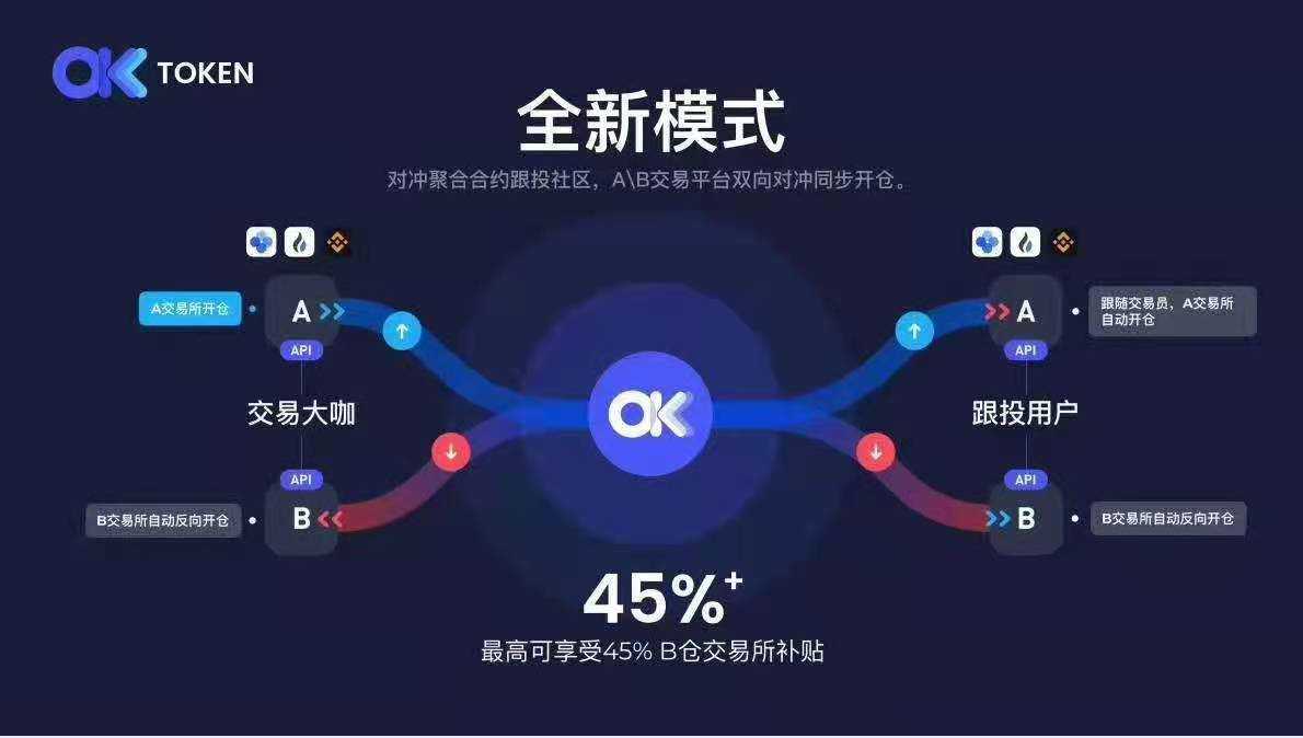 OK TOKEN全球‮家首‬对冲聚合合约跟投社区一键智能跟投USDT本位‮