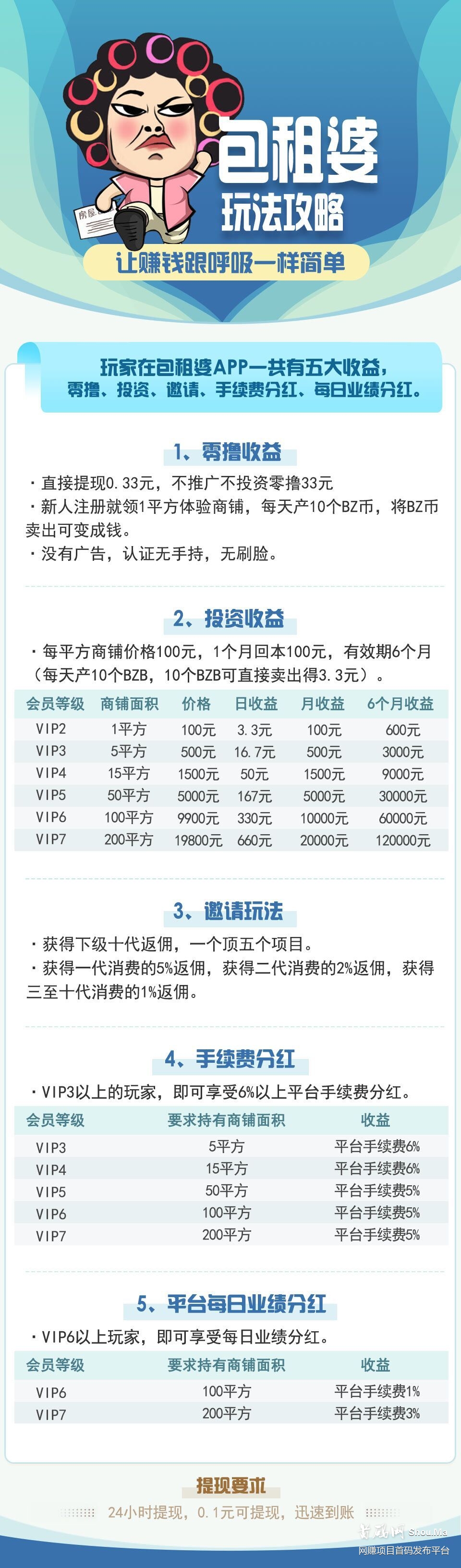 【包租婆】今天首碼上線，簡單粗暴，10代收益，0擼50元