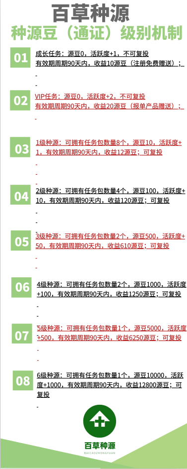 百草种源:卷轴模式,注册实名无费用赠送成长任务包,每天产0.11个源豆,团队化推广!