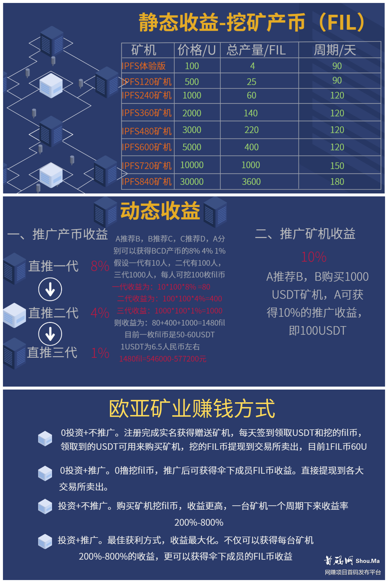 欧亚矿业，送矿机0撸fil币，每天签到得2USDT